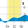 Egmont Key tide chart for Friday, December 3, 2021