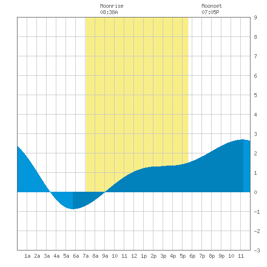 Egmont Key tide chart for Sunday, December 5, 2021