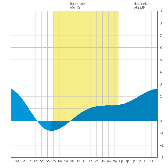 Egmont Key tide chart for Monday, December 6, 2021