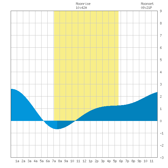 Egmont Key tide chart for Tuesday, December 7, 2021