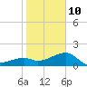 Egmont Key tide chart for Monday, January 10, 2022