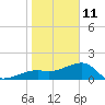Egmont Key tide chart for Tuesday, January 11, 2022