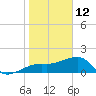 Egmont Key tide chart for Wednesday, January 12, 2022