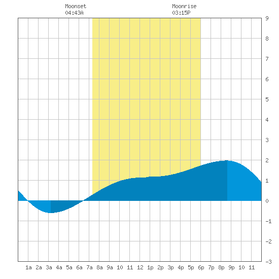 Egmont Key tide chart for Friday, January 14, 2022