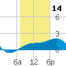 Egmont Key tide chart for Friday, January 14, 2022