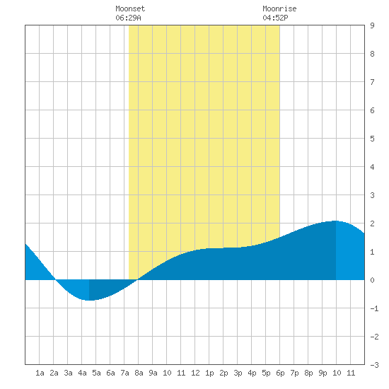 Egmont Key tide chart for Sunday, January 16, 2022