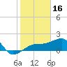 Egmont Key tide chart for Sunday, January 16, 2022