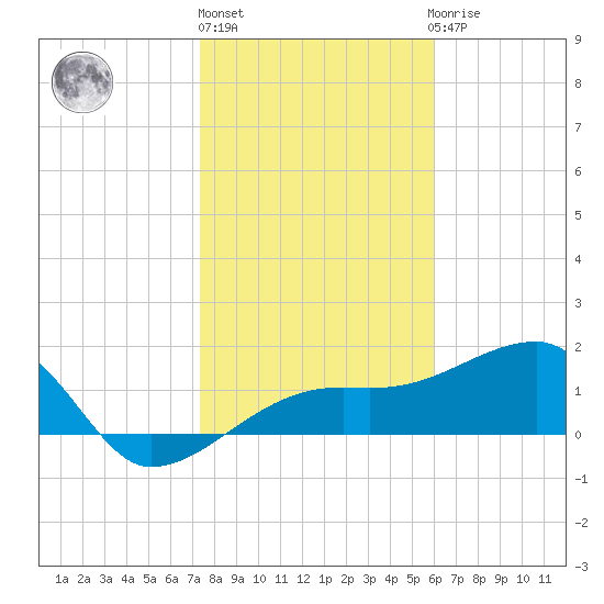 Egmont Key tide chart for Monday, January 17, 2022