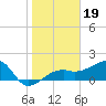 Egmont Key tide chart for Wednesday, January 19, 2022