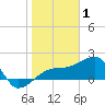 Egmont Key tide chart for Saturday, January 1, 2022