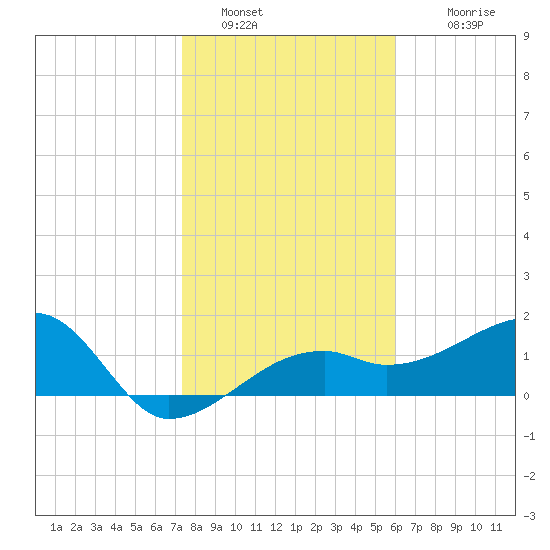 Egmont Key tide chart for Thursday, January 20, 2022