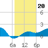 Egmont Key tide chart for Thursday, January 20, 2022