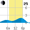 Egmont Key tide chart for Tuesday, January 25, 2022