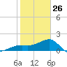 Egmont Key tide chart for Wednesday, January 26, 2022