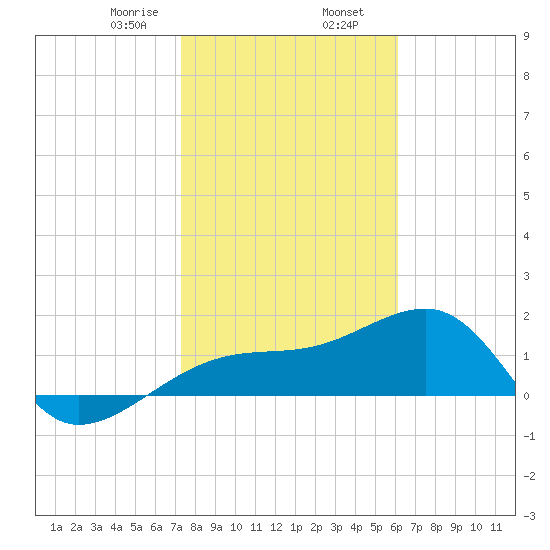 Egmont Key tide chart for Friday, January 28, 2022