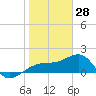 Egmont Key tide chart for Friday, January 28, 2022