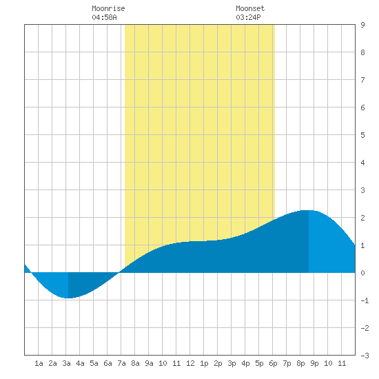 Egmont Key tide chart for Saturday, January 29, 2022