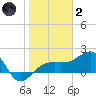 Egmont Key tide chart for Sunday, January 2, 2022