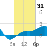 Egmont Key tide chart for Monday, January 31, 2022