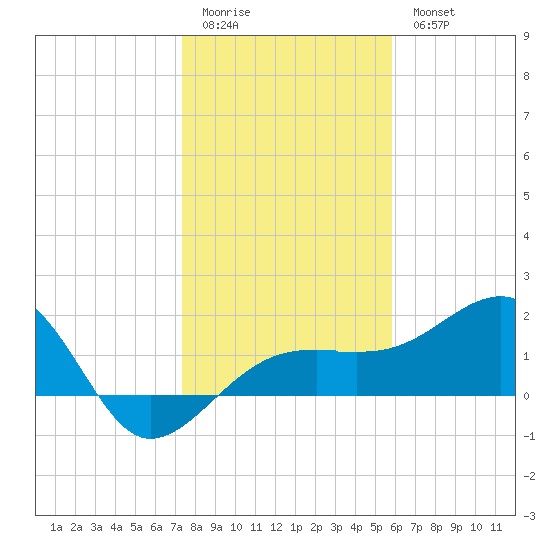 Egmont Key tide chart for Monday, January 3, 2022