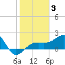 Egmont Key tide chart for Monday, January 3, 2022