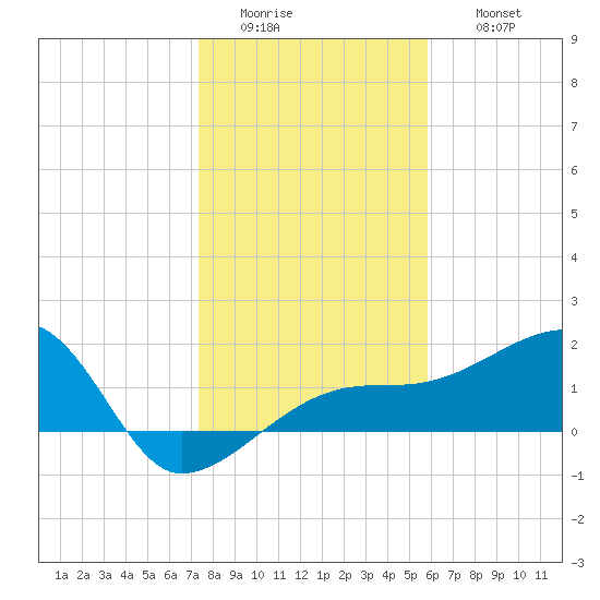 Egmont Key tide chart for Tuesday, January 4, 2022