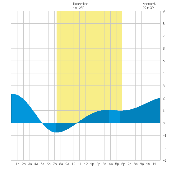 Egmont Key tide chart for Wednesday, January 5, 2022