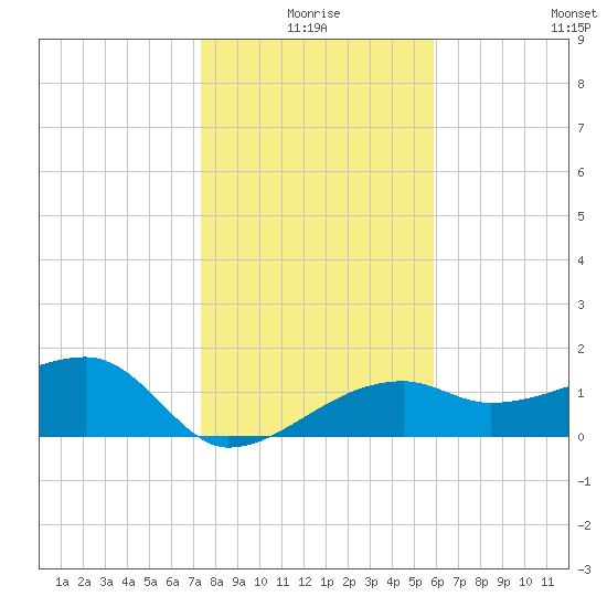 Egmont Key tide chart for Friday, January 7, 2022