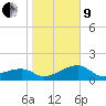 Egmont Key tide chart for Sunday, January 9, 2022