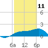 Egmont Key tide chart for Friday, February 11, 2022