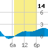 Egmont Key tide chart for Monday, February 14, 2022