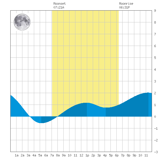 Egmont Key tide chart for Wednesday, February 16, 2022