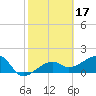 Egmont Key tide chart for Thursday, February 17, 2022