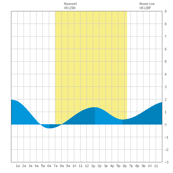 Egmont Key tide chart for Friday, February 18, 2022
