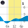 Egmont Key tide chart for Tuesday, February 1, 2022