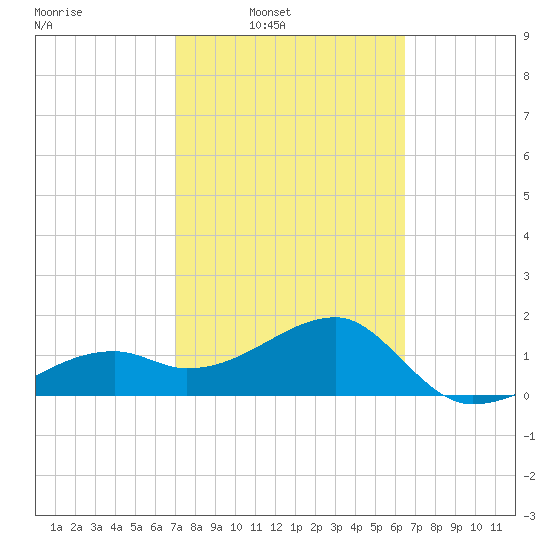 Egmont Key tide chart for Tuesday, February 22, 2022