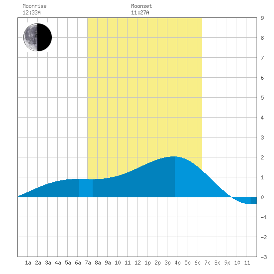 Egmont Key tide chart for Wednesday, February 23, 2022