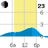 Egmont Key tide chart for Wednesday, February 23, 2022