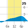 Egmont Key tide chart for Friday, February 25, 2022