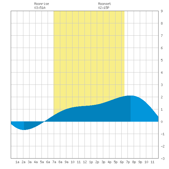 Egmont Key tide chart for Saturday, February 26, 2022