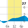 Egmont Key tide chart for Sunday, February 27, 2022