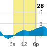Egmont Key tide chart for Monday, February 28, 2022