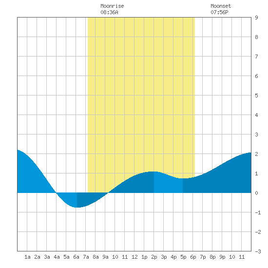 Egmont Key tide chart for Wednesday, February 2, 2022