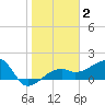 Egmont Key tide chart for Wednesday, February 2, 2022