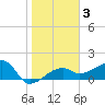 Egmont Key tide chart for Thursday, February 3, 2022