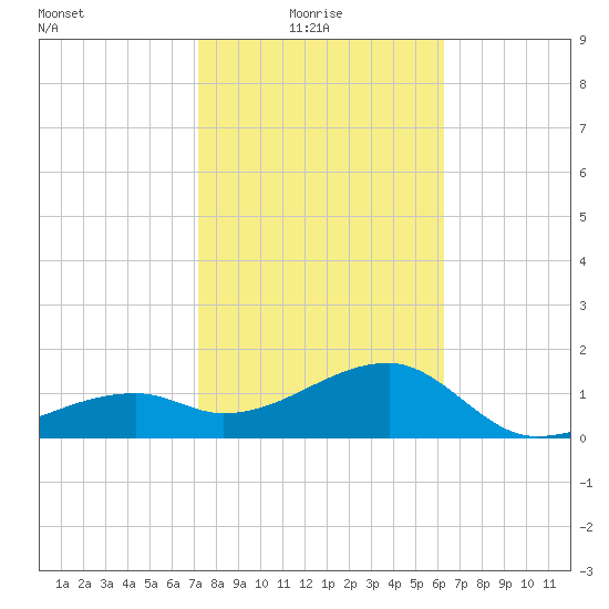 Egmont Key tide chart for Monday, February 7, 2022