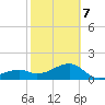 Egmont Key tide chart for Monday, February 7, 2022