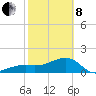 Egmont Key tide chart for Tuesday, February 8, 2022