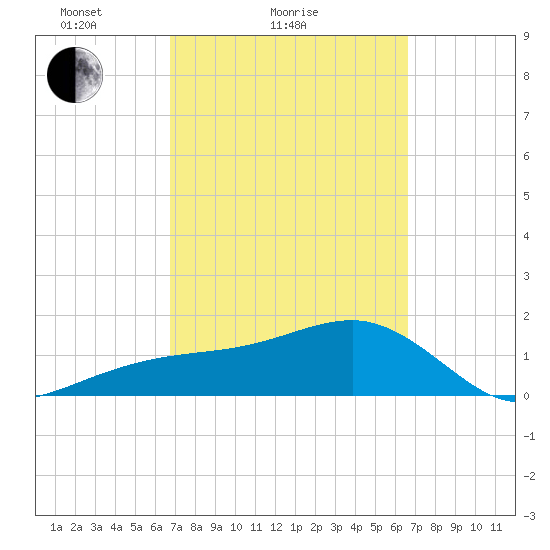 Egmont Key tide chart for Thursday, March 10, 2022