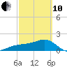 Egmont Key tide chart for Thursday, March 10, 2022